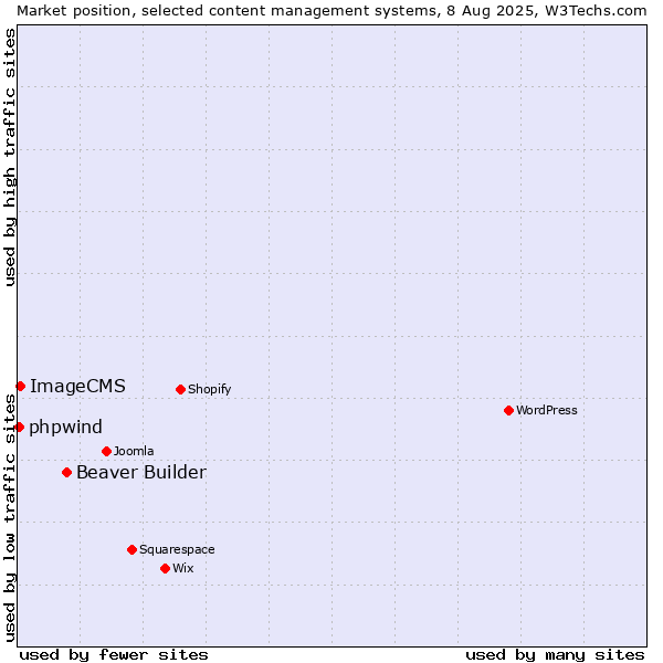 Market position of Beaver Builder vs. ImageCMS vs. phpwind