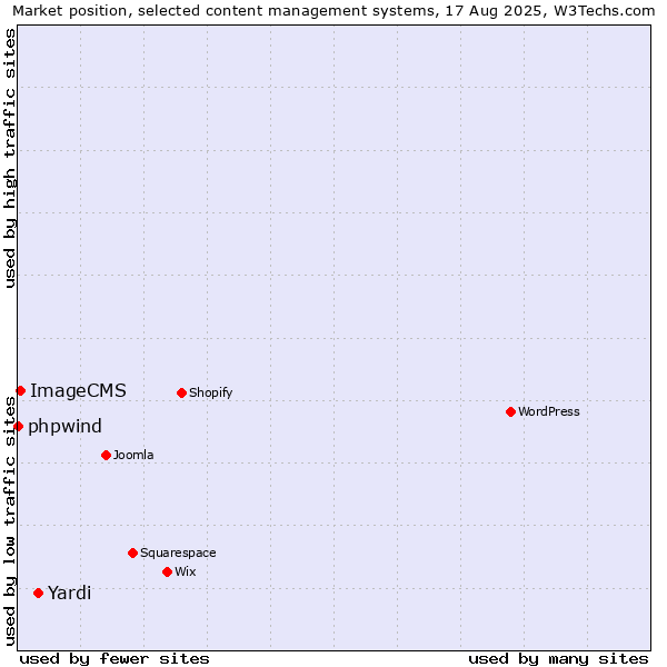 Market position of Yardi vs. ImageCMS vs. phpwind
