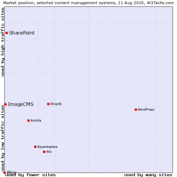 Market position of SharePoint vs. ImageCMS vs. Pico