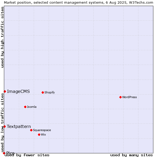 Market position of ImageCMS vs. Textpattern vs. Pico