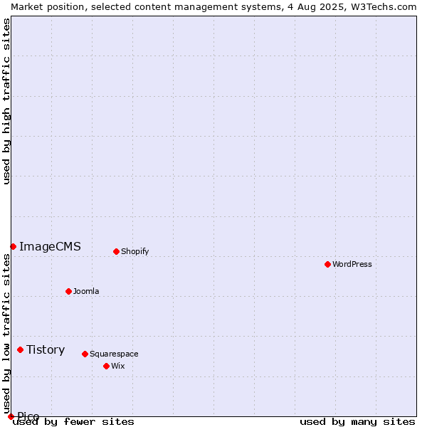 Market position of Tistory vs. ImageCMS vs. Pico