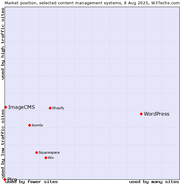 Market position of WordPress vs. ImageCMS vs. Pico