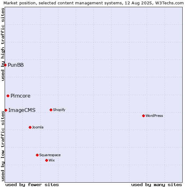 Market position of Pimcore vs. ImageCMS vs. PunBB
