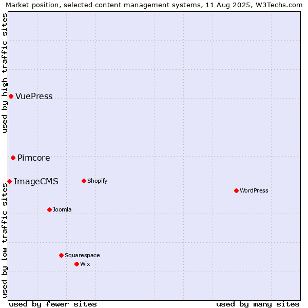 Market position of Pimcore vs. VuePress vs. ImageCMS