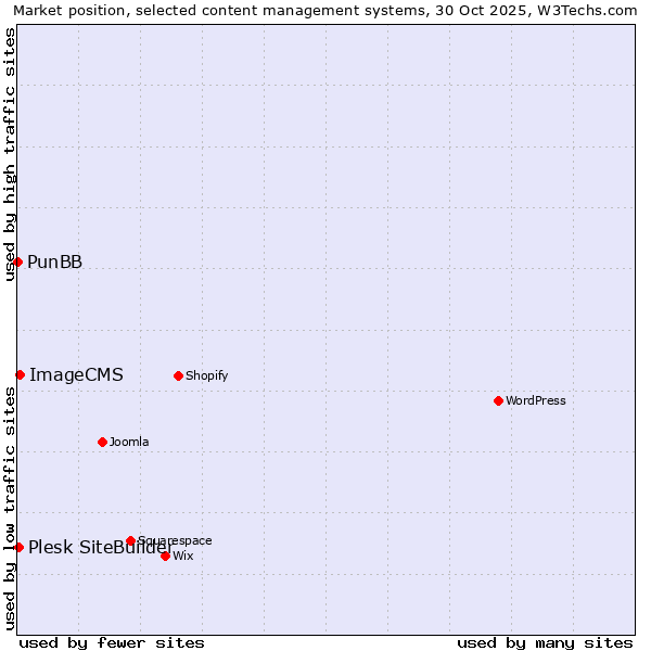 Market position of ImageCMS vs. Plesk SiteBuilder vs. PunBB