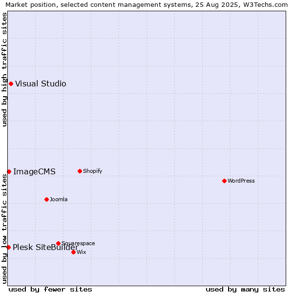 Market position of Visual Studio vs. ImageCMS vs. Plesk SiteBuilder