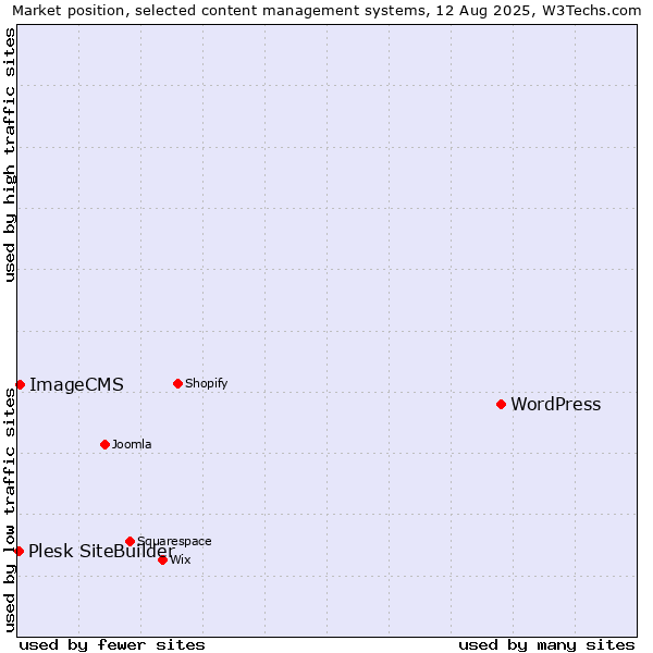 Market position of WordPress vs. ImageCMS vs. Plesk SiteBuilder