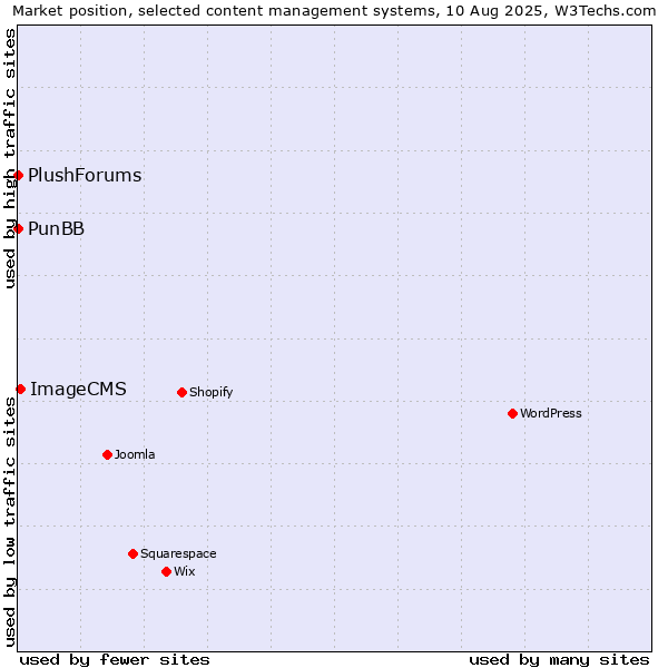 Market position of ImageCMS vs. PunBB vs. PlushForums