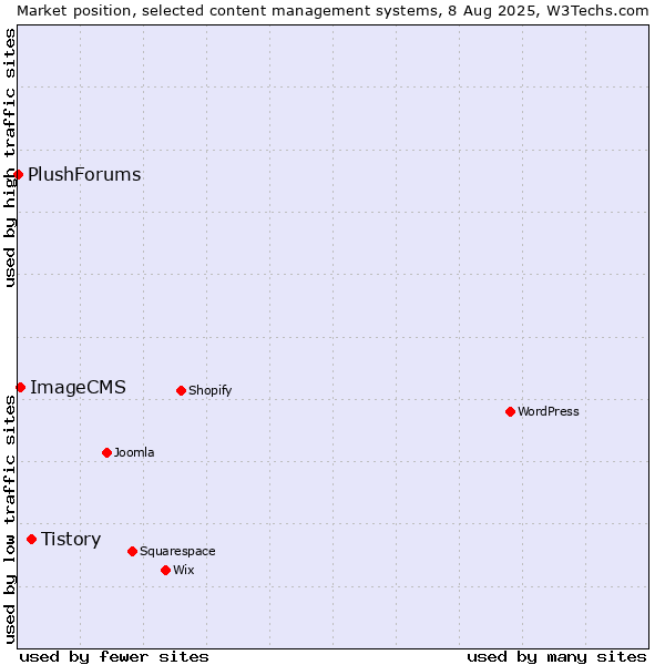 Market position of Tistory vs. ImageCMS vs. PlushForums