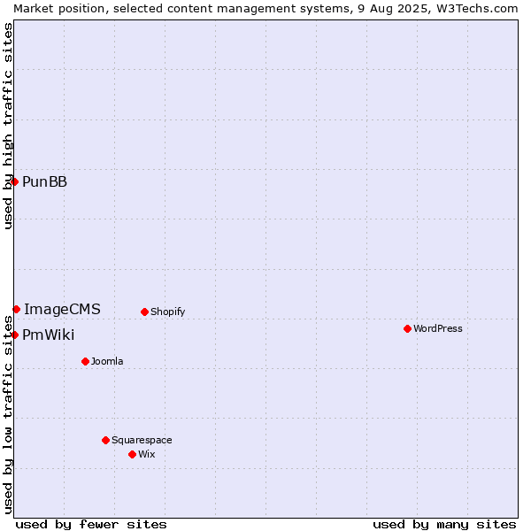 Market position of ImageCMS vs. PunBB vs. PmWiki