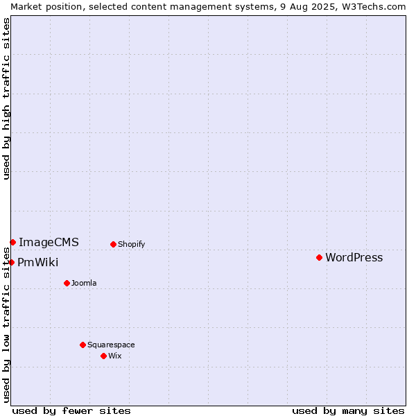 Market position of WordPress vs. ImageCMS vs. PmWiki