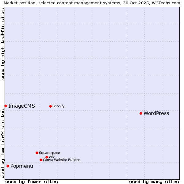 Market position of WordPress vs. Popmenu vs. ImageCMS
