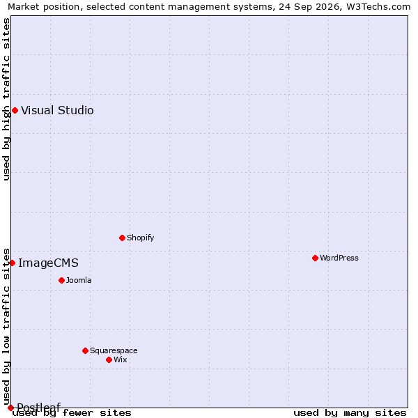 Market position of Visual Studio vs. ImageCMS vs. Postleaf