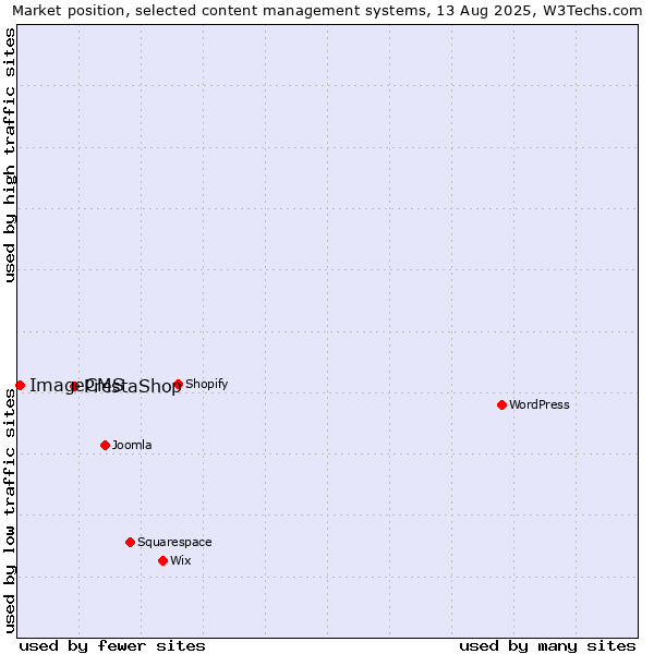 Market position of PrestaShop vs. ImageCMS