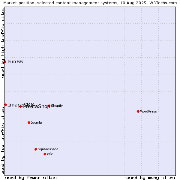 Market position of PrestaShop vs. ImageCMS vs. PunBB