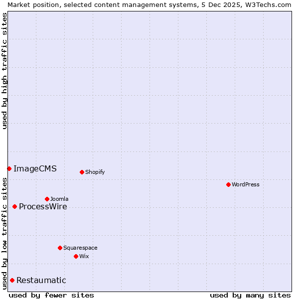 Market position of ProcessWire vs. Restaumatic vs. ImageCMS
