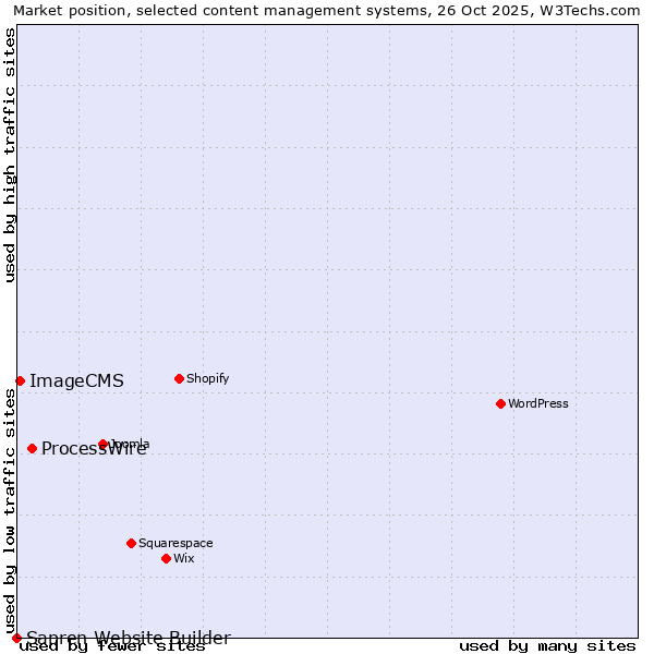 Market position of ProcessWire vs. ImageCMS vs. Sapren Website Builder