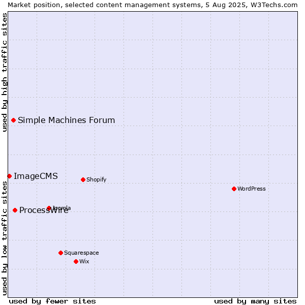 Market position of ProcessWire vs. Simple Machines Forum vs. ImageCMS