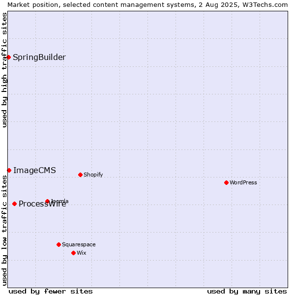 Market position of ProcessWire vs. ImageCMS vs. SpringBuilder
