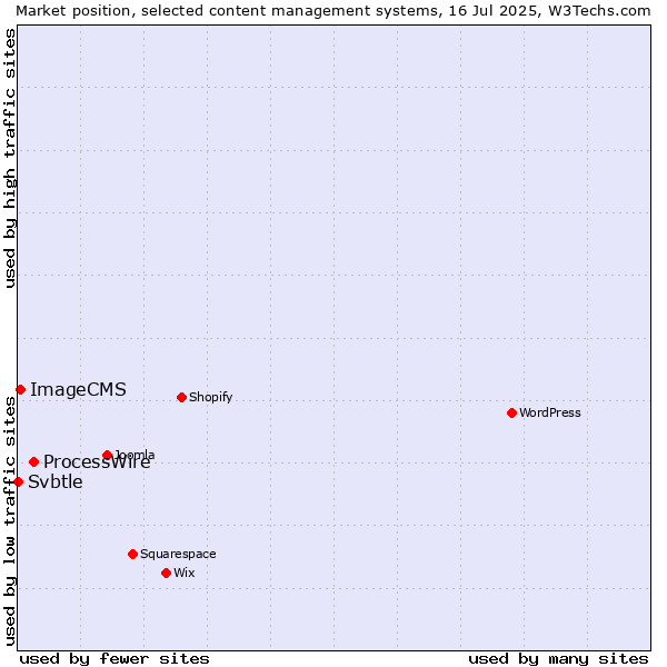 Market position of ProcessWire vs. ImageCMS vs. Svbtle