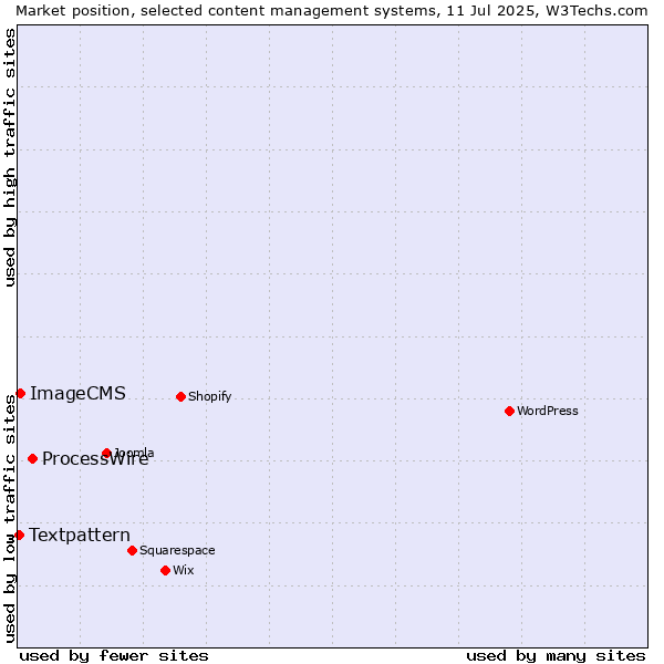 Market position of ProcessWire vs. ImageCMS vs. Textpattern