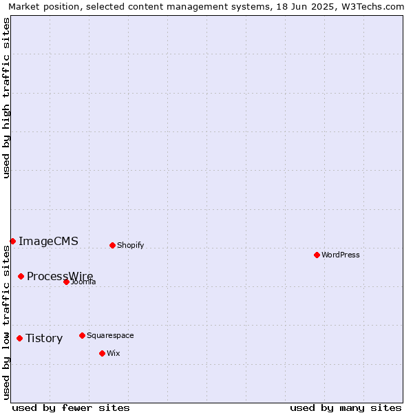 Market position of ProcessWire vs. Tistory vs. ImageCMS