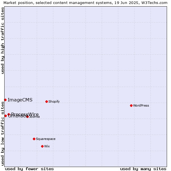 Market position of ProcessWire vs. Umbraco vs. ImageCMS