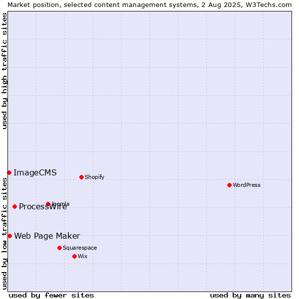 Market position of ProcessWire vs. Web Page Maker vs. ImageCMS