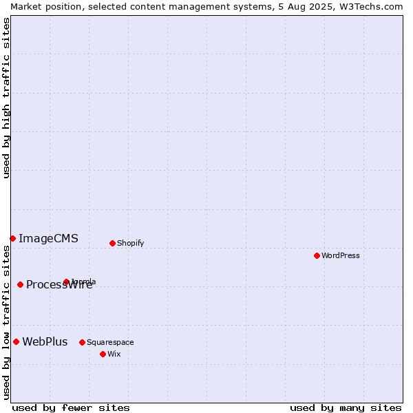 Market position of ProcessWire vs. WebPlus vs. ImageCMS