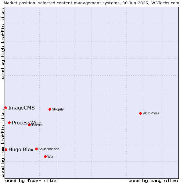 Market position of ProcessWire vs. Hugo Blox vs. ImageCMS