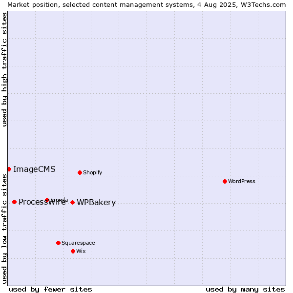 Market position of WPBakery vs. ProcessWire vs. ImageCMS