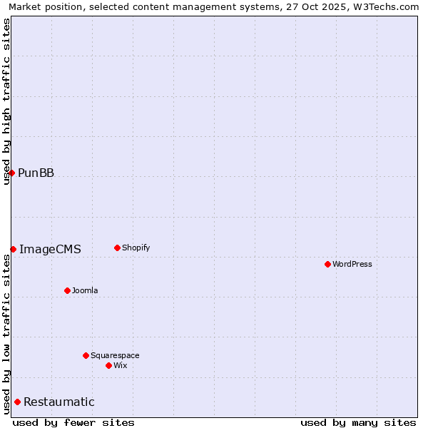 Market position of Restaumatic vs. ImageCMS vs. PunBB