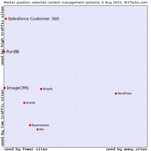 Market position of Salesforce Customer 360 vs. ImageCMS vs. PunBB