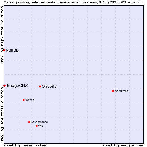 Market position of Shopify vs. ImageCMS vs. PunBB