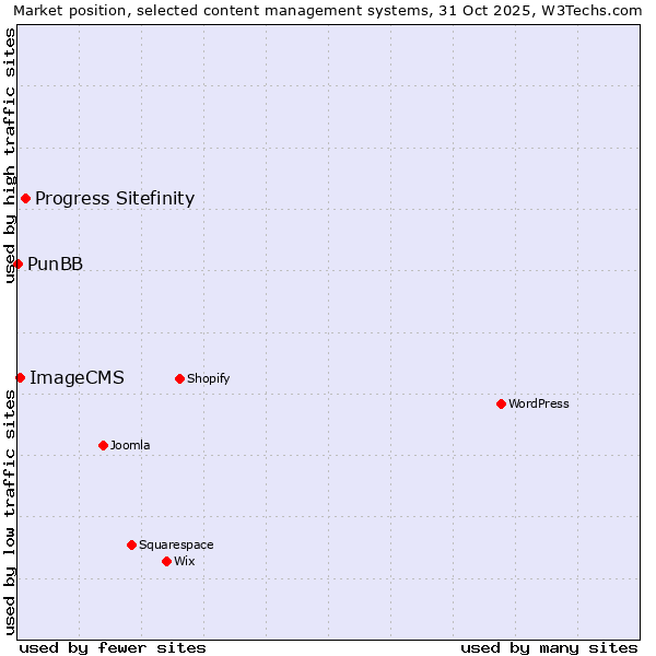 Market position of Progress Sitefinity vs. ImageCMS vs. PunBB