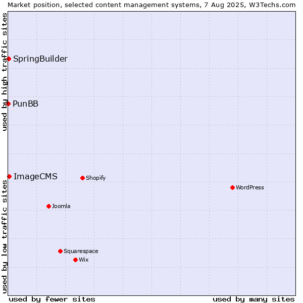 Market position of ImageCMS vs. SpringBuilder vs. PunBB