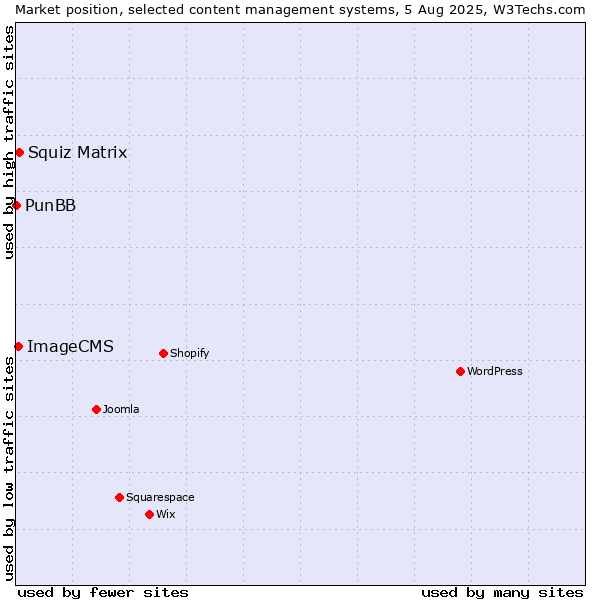Market position of Squiz Matrix vs. ImageCMS vs. PunBB