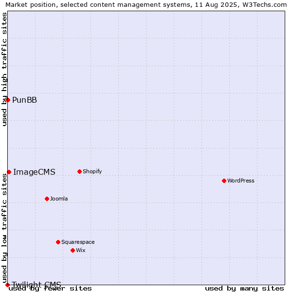 Market position of ImageCMS vs. PunBB vs. Twilight CMS