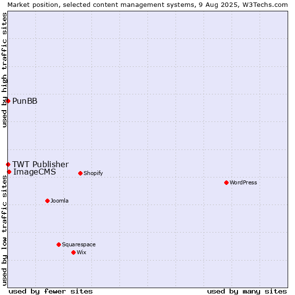 Market position of ImageCMS vs. PunBB vs. TWT Publisher