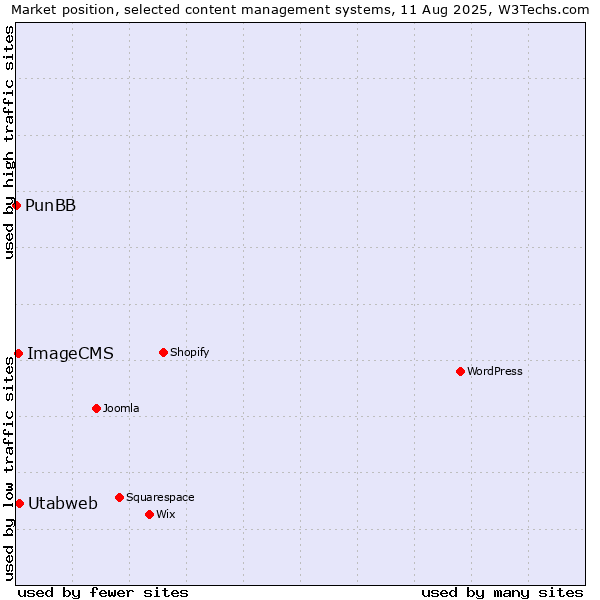 Market position of Utabweb vs. ImageCMS vs. PunBB