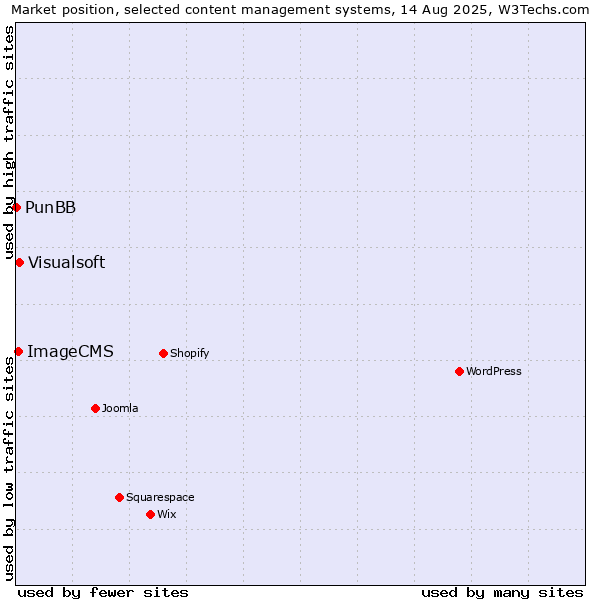 Market position of Visualsoft vs. ImageCMS vs. PunBB