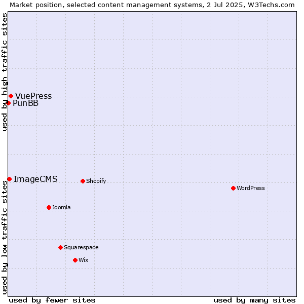 Market position of VuePress vs. ImageCMS vs. PunBB