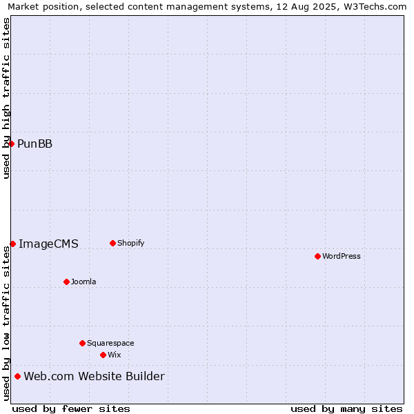 Market position of Web.com Website Builder vs. ImageCMS vs. PunBB