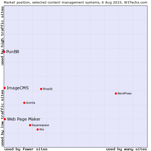 Market position of Web Page Maker vs. ImageCMS vs. PunBB