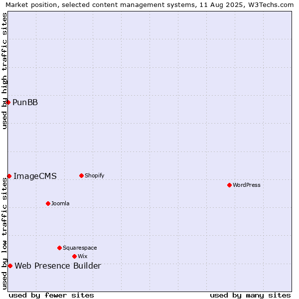 Market position of Web Presence Builder vs. ImageCMS vs. PunBB