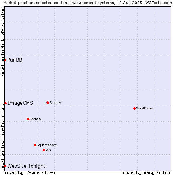 Market position of ImageCMS vs. PunBB vs. WebSite Tonight