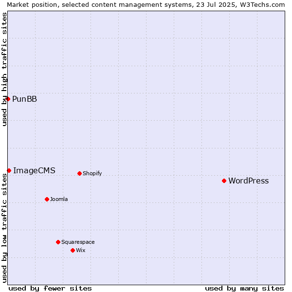 Market position of WordPress vs. ImageCMS vs. PunBB