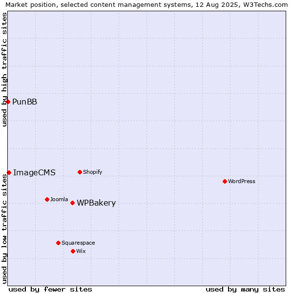 Market position of WPBakery vs. ImageCMS vs. PunBB