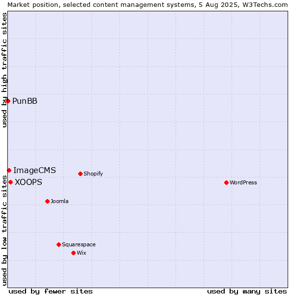 Market position of XOOPS vs. ImageCMS vs. PunBB
