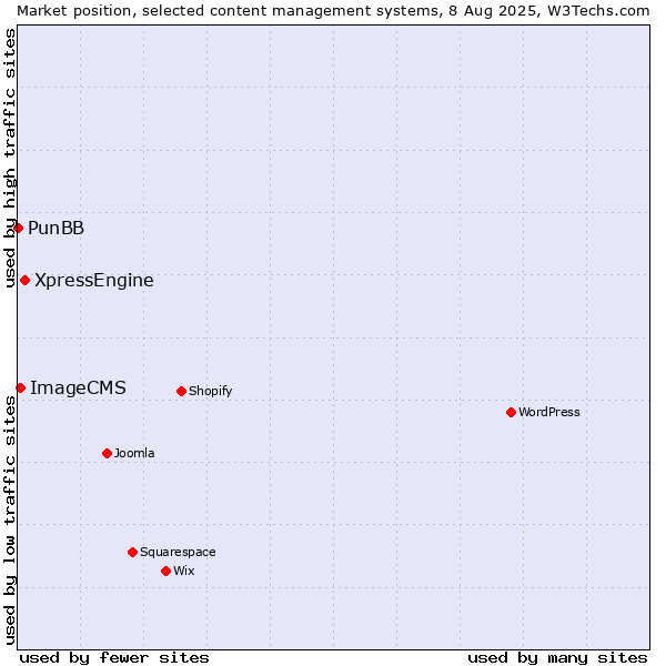 Market position of XpressEngine vs. ImageCMS vs. PunBB